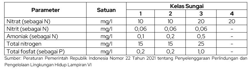 Regulasi Kualitas Air Sungai