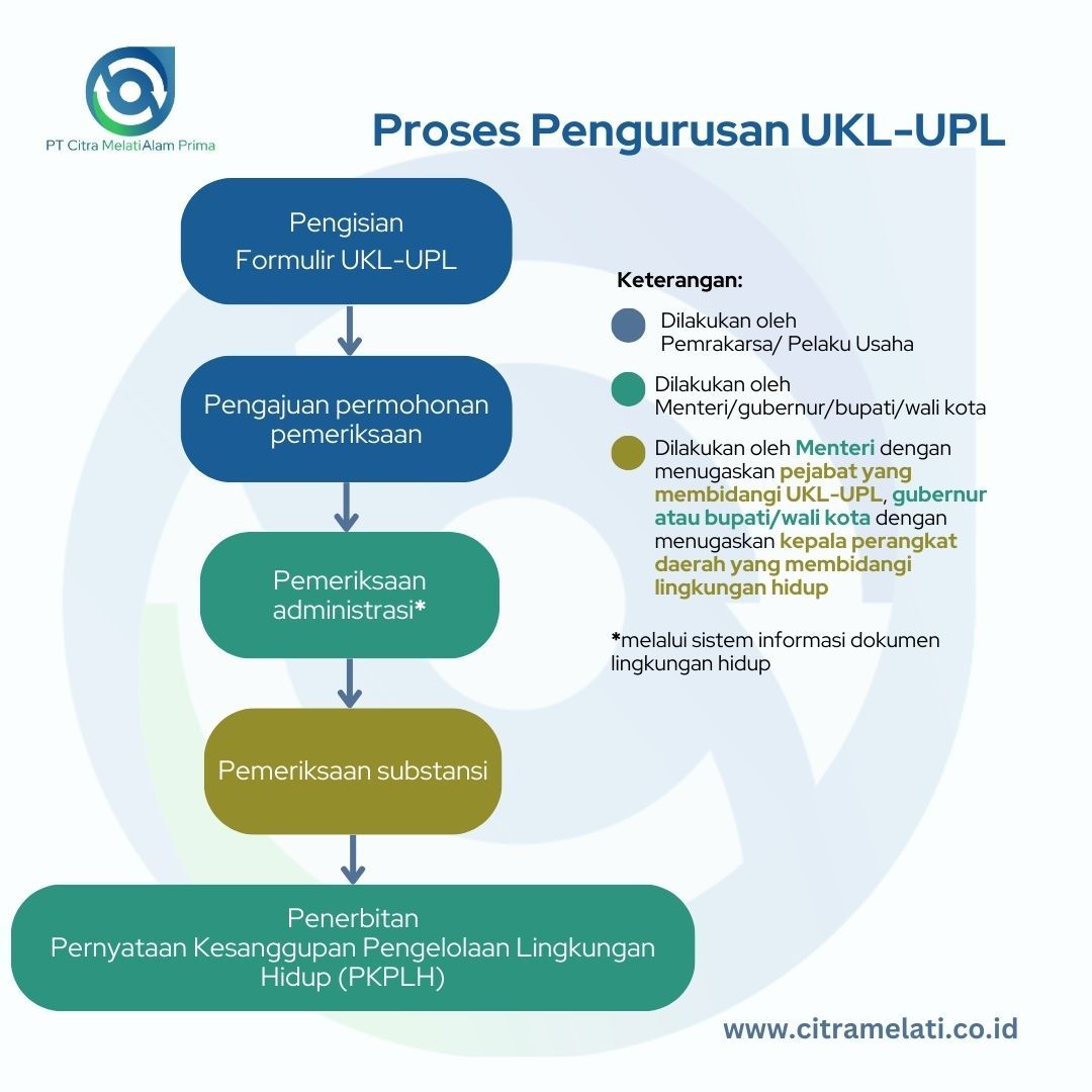 Proses pengurusan UKL-UPL