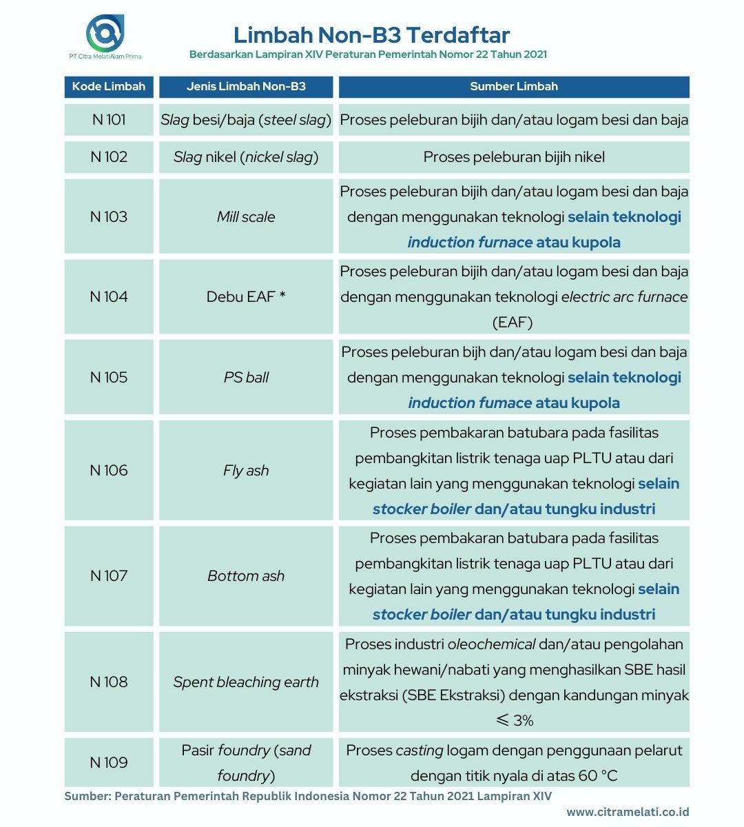 Daftar limbah non-B3 terdaftar sesuai lampiran XIV PP Nomor 22 Tahun 2021
