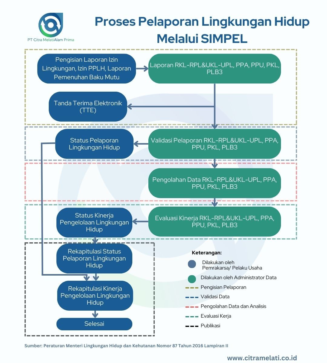 prosedur pelaporan lingkungan hidup melalui SIMPEL KLHK