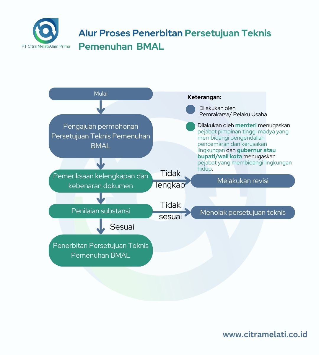 Alur pengurusan persetujuan teknis pemenuhan BMAL