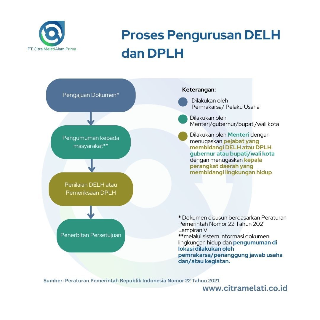 prosedur penyusunan DELH atau DPLH