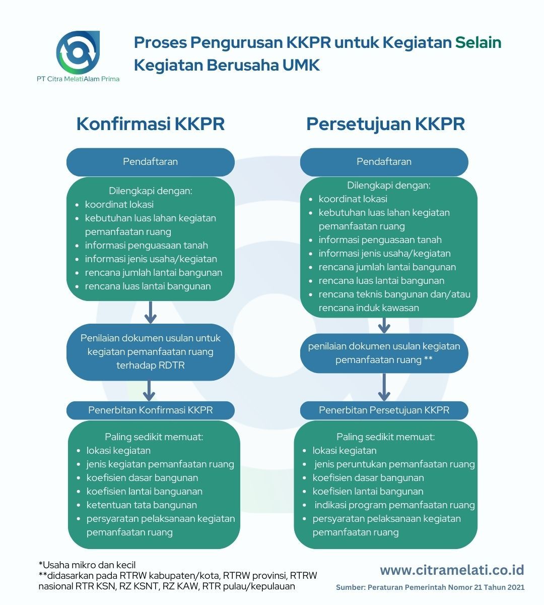 Prosedur pengurusan KKPR