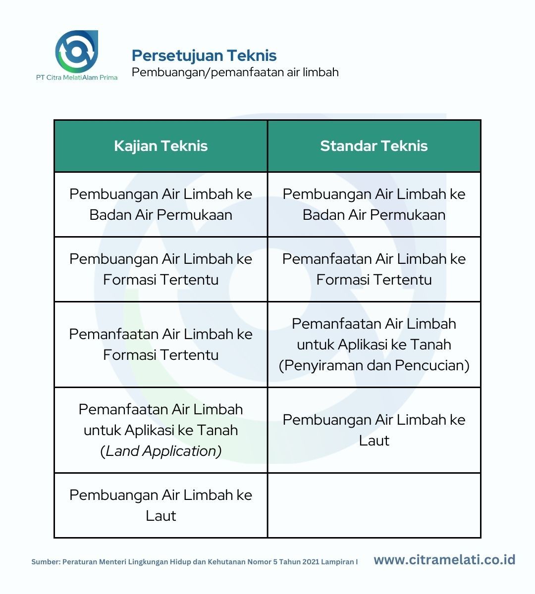 Kajian teknis dan standar teknis dalam pembuangan dan pemanfaatan air limbah