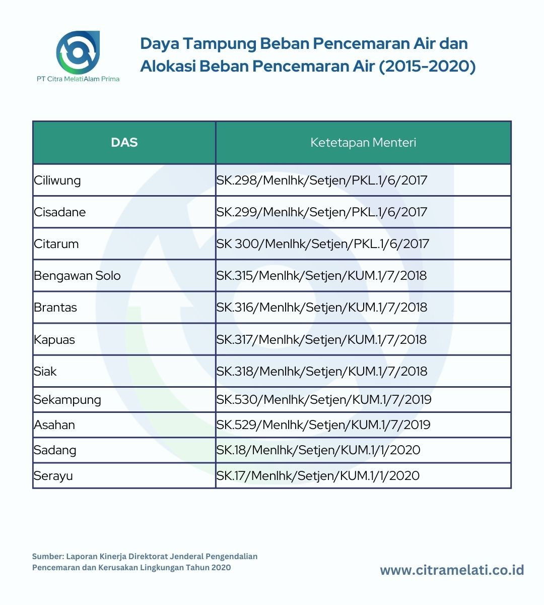 Daya tampung beban pencemaran air dan alokasi beban pencemaran air