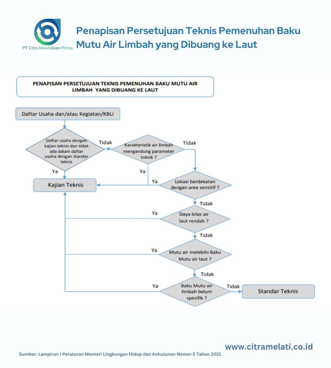 Pertek Pemenuhan BMAL pembuangan air limbah ke laut