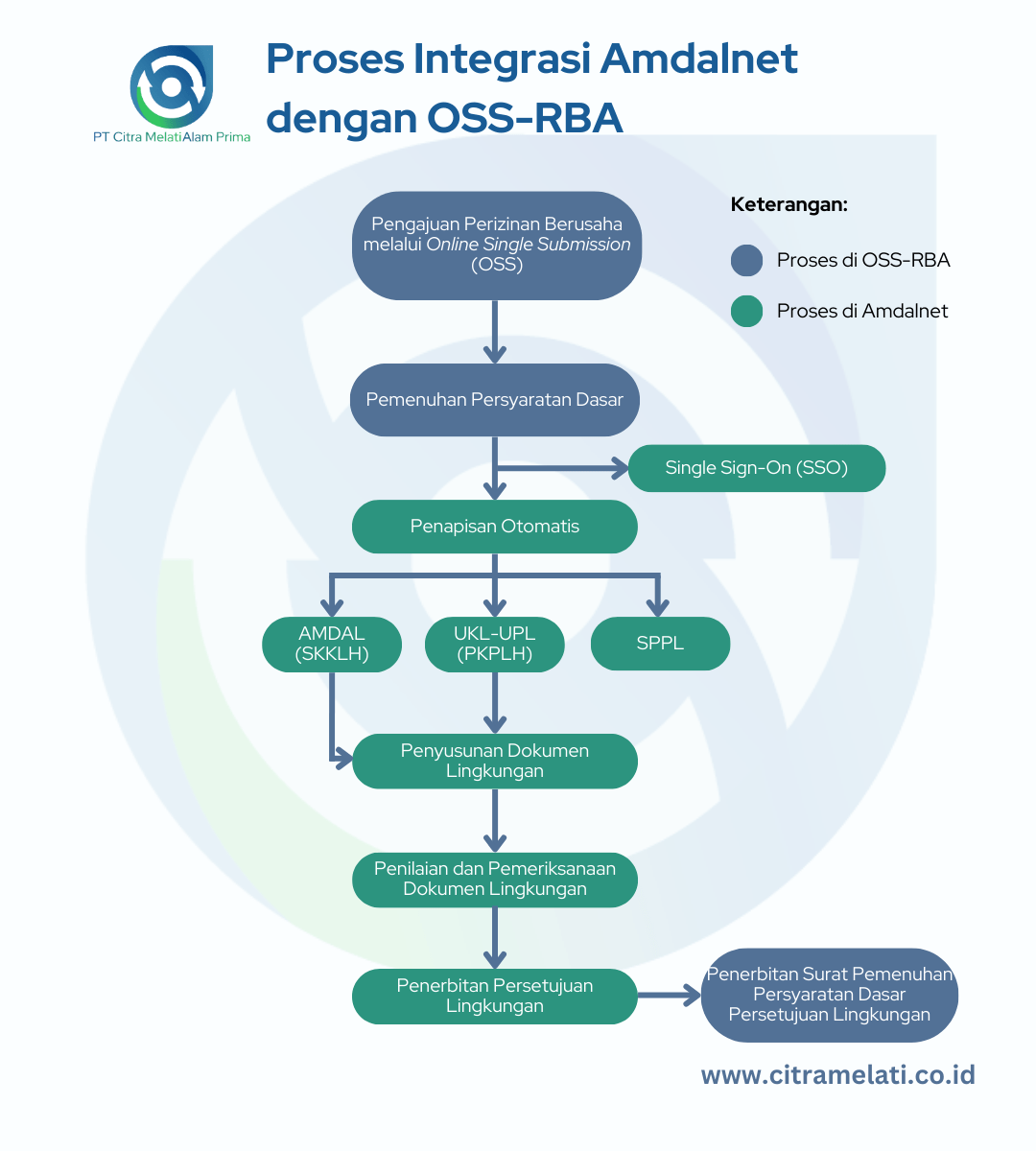 Integrasi OSS-RBA dengan Amdalnet